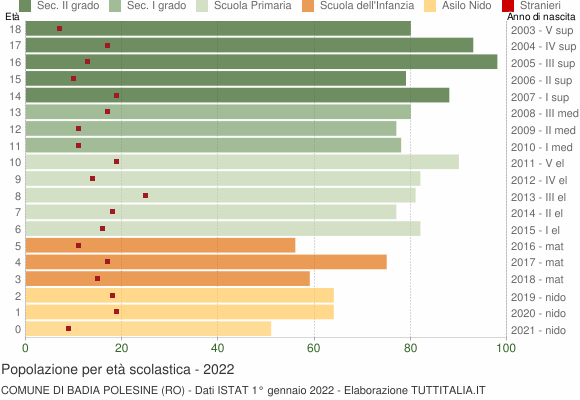 Grafico Popolazione in età scolastica - Badia Polesine 2022