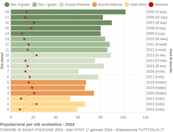 Grafico Popolazione in età scolastica - Badia Polesine 2024