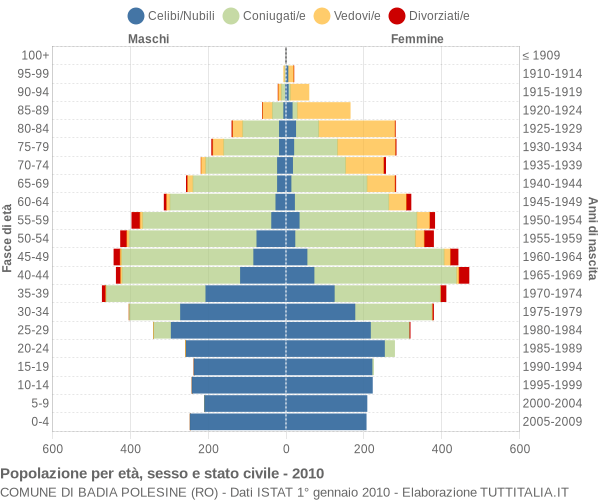 Grafico Popolazione per età, sesso e stato civile Comune di Badia Polesine (RO)