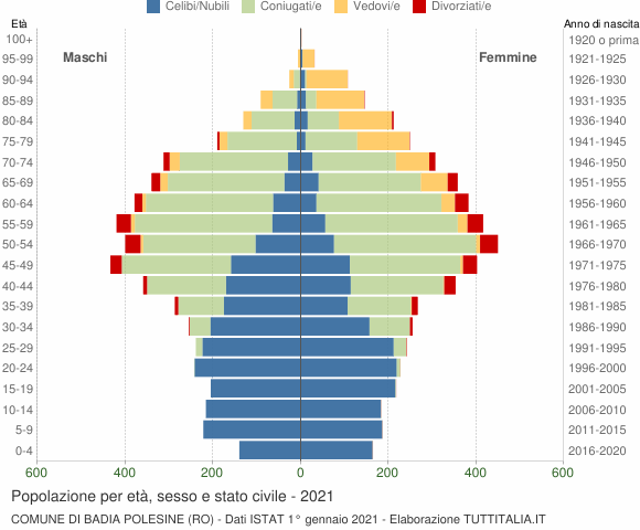 Grafico Popolazione per età, sesso e stato civile Comune di Badia Polesine (RO)