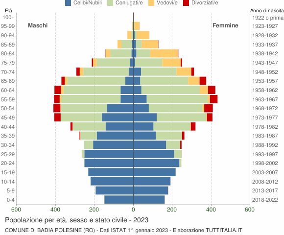Grafico Popolazione per età, sesso e stato civile Comune di Badia Polesine (RO)