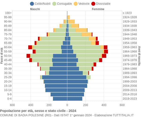 Grafico Popolazione per età, sesso e stato civile Comune di Badia Polesine (RO)