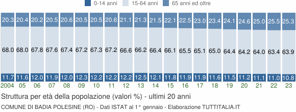 Grafico struttura della popolazione Comune di Badia Polesine (RO)