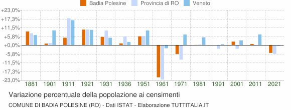 Grafico variazione percentuale della popolazione Comune di Badia Polesine (RO)