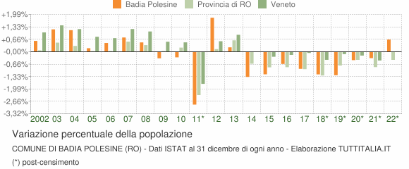 Variazione percentuale della popolazione Comune di Badia Polesine (RO)