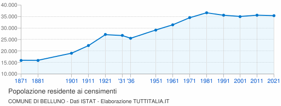 Grafico andamento storico popolazione Comune di Belluno