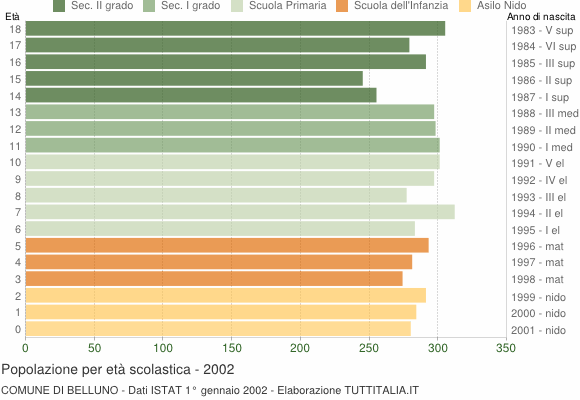 Grafico Popolazione in età scolastica - Belluno 2002
