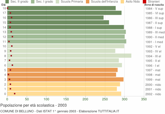 Grafico Popolazione in età scolastica - Belluno 2003