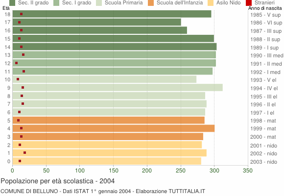 Grafico Popolazione in età scolastica - Belluno 2004