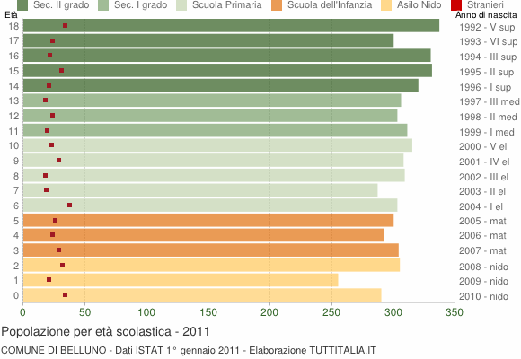 Grafico Popolazione in età scolastica - Belluno 2011
