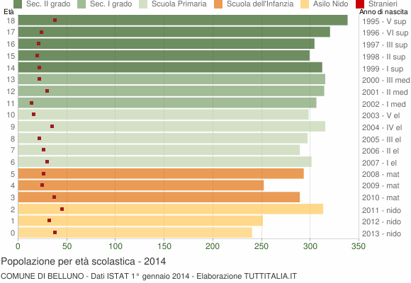 Grafico Popolazione in età scolastica - Belluno 2014