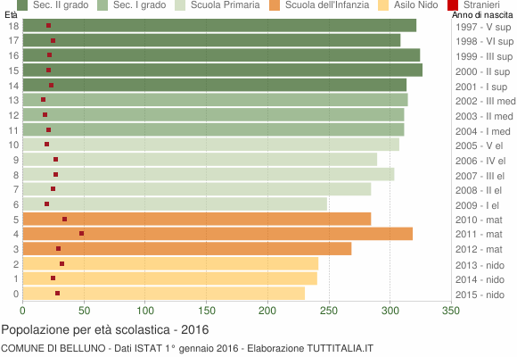Grafico Popolazione in età scolastica - Belluno 2016