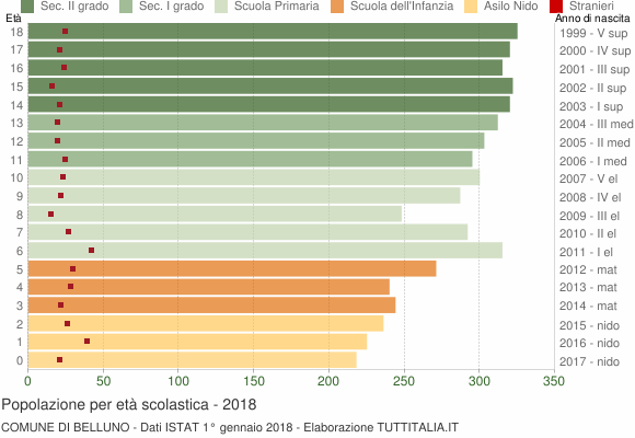 Grafico Popolazione in età scolastica - Belluno 2018