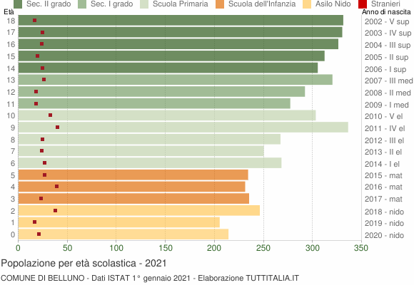 Grafico Popolazione in età scolastica - Belluno 2021