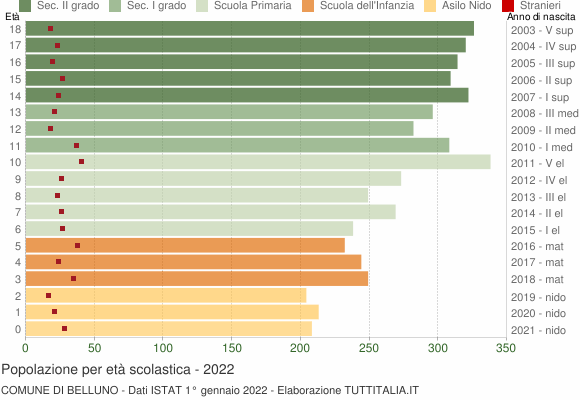 Grafico Popolazione in età scolastica - Belluno 2022