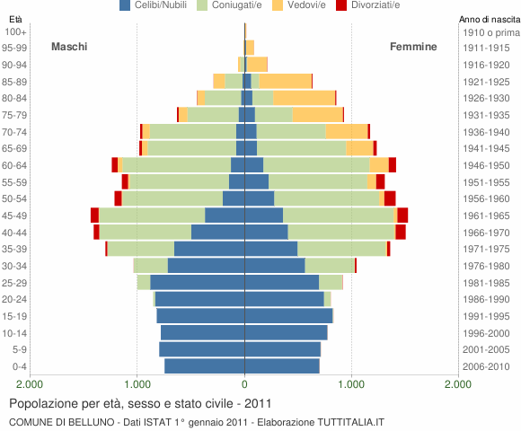 Grafico Popolazione per età, sesso e stato civile Comune di Belluno