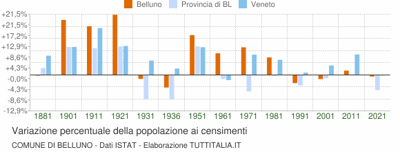 Grafico variazione percentuale della popolazione Comune di Belluno