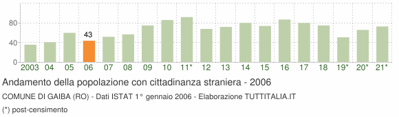 Grafico andamento popolazione stranieri Comune di Gaiba (RO)