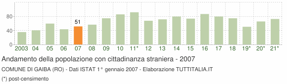 Grafico andamento popolazione stranieri Comune di Gaiba (RO)