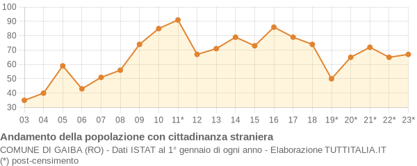 Andamento popolazione stranieri Comune di Gaiba (RO)