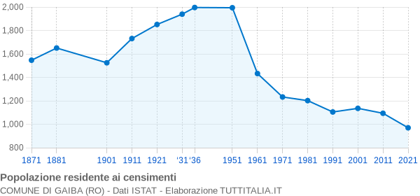 Grafico andamento storico popolazione Comune di Gaiba (RO)