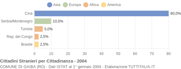 Grafico cittadinanza stranieri - Gaiba 2004