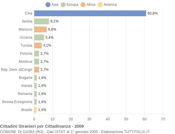 Grafico cittadinanza stranieri - Gaiba 2009