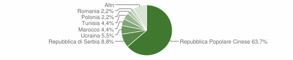 Grafico cittadinanza stranieri - Gaiba 2011