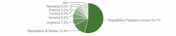 Grafico cittadinanza stranieri - Gaiba 2012