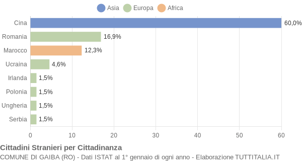 Grafico cittadinanza stranieri - Gaiba 2020