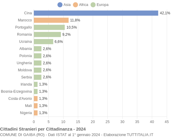 Grafico cittadinanza stranieri - Gaiba 2024