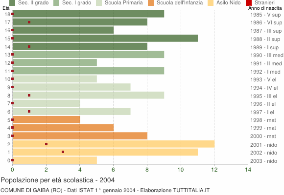 Grafico Popolazione in età scolastica - Gaiba 2004