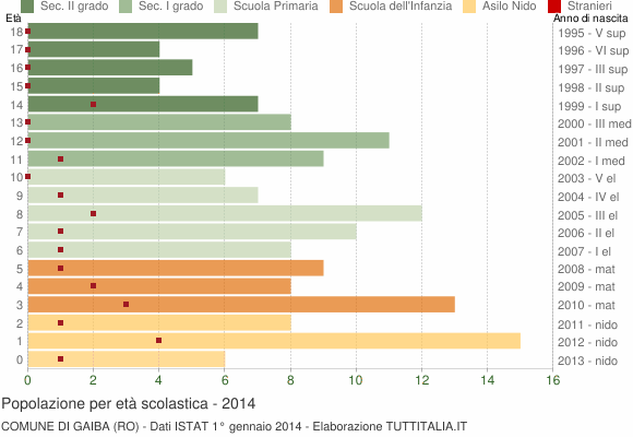 Grafico Popolazione in età scolastica - Gaiba 2014