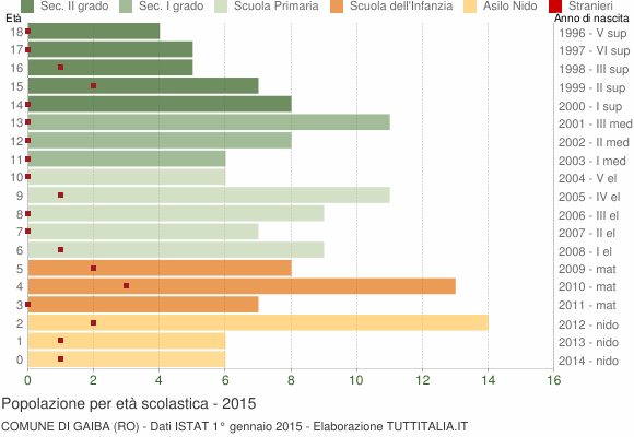 Grafico Popolazione in età scolastica - Gaiba 2015