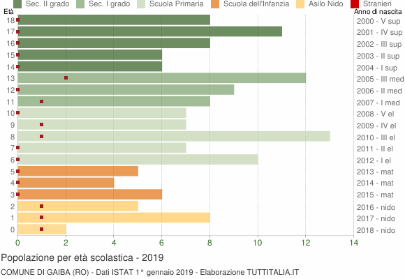 Grafico Popolazione in età scolastica - Gaiba 2019