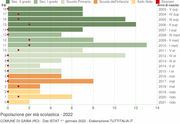 Grafico Popolazione in età scolastica - Gaiba 2022