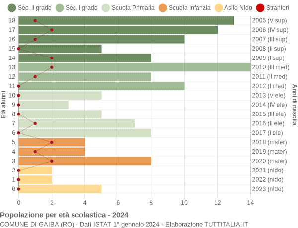 Grafico Popolazione in età scolastica - Gaiba 2024