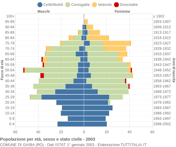 Grafico Popolazione per età, sesso e stato civile Comune di Gaiba (RO)