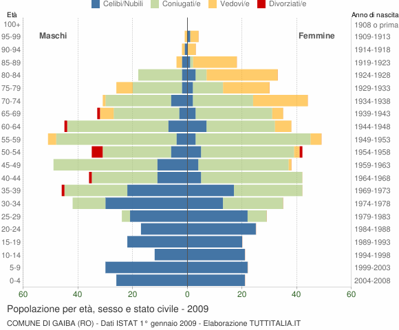 Grafico Popolazione per età, sesso e stato civile Comune di Gaiba (RO)