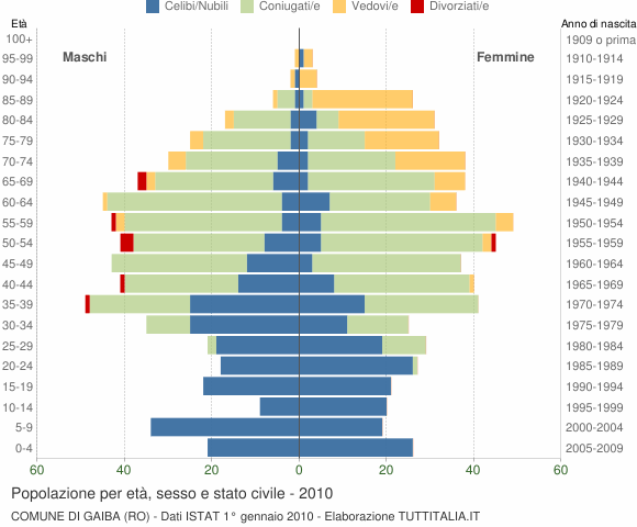 Grafico Popolazione per età, sesso e stato civile Comune di Gaiba (RO)