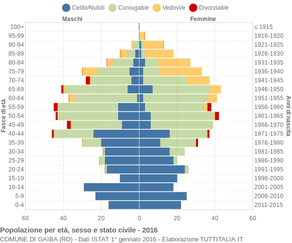 Grafico Popolazione per età, sesso e stato civile Comune di Gaiba (RO)