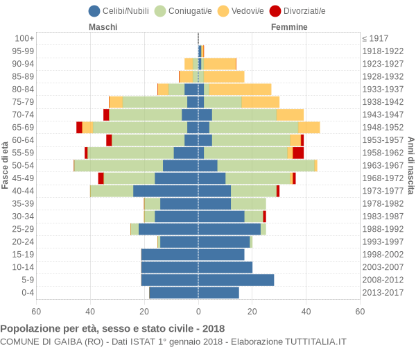 Grafico Popolazione per età, sesso e stato civile Comune di Gaiba (RO)