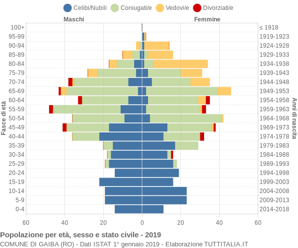 Grafico Popolazione per età, sesso e stato civile Comune di Gaiba (RO)