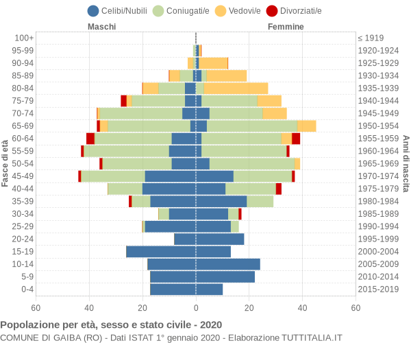 Grafico Popolazione per età, sesso e stato civile Comune di Gaiba (RO)