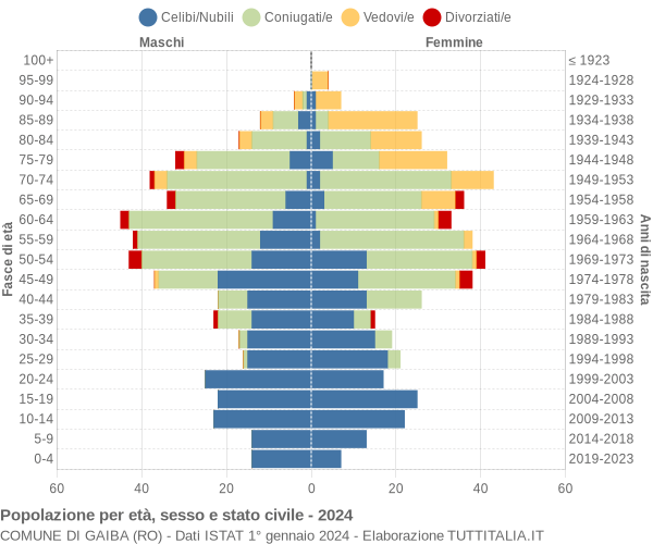 Grafico Popolazione per età, sesso e stato civile Comune di Gaiba (RO)