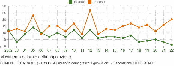 Grafico movimento naturale della popolazione Comune di Gaiba (RO)