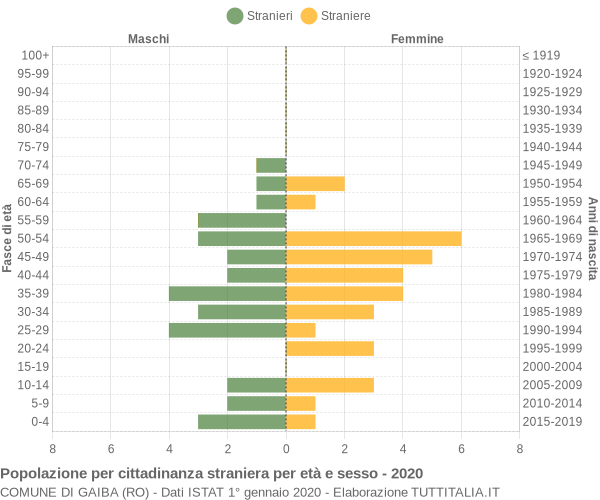 Grafico cittadini stranieri - Gaiba 2020