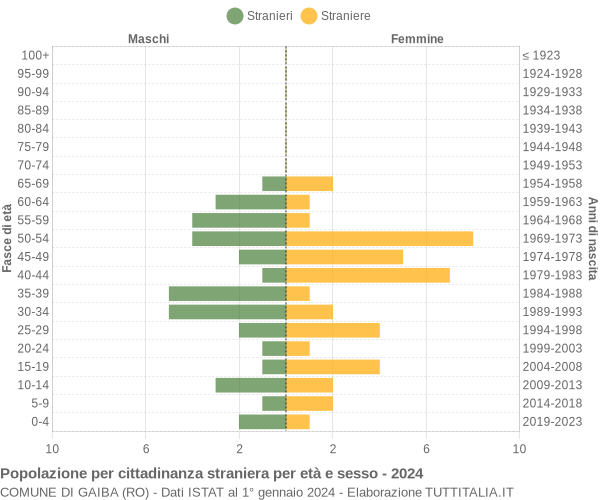 Grafico cittadini stranieri - Gaiba 2024