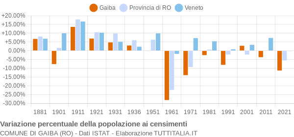 Grafico variazione percentuale della popolazione Comune di Gaiba (RO)