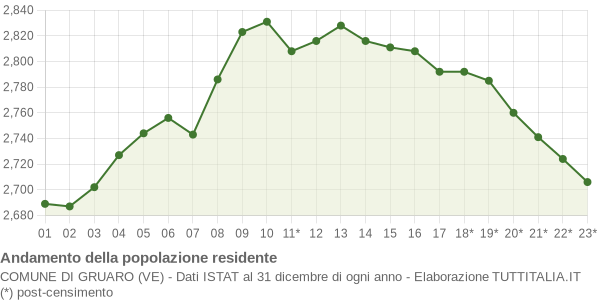 Andamento popolazione Comune di Gruaro (VE)